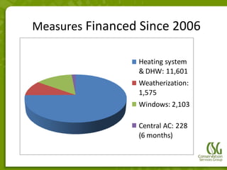Measures Financed Since 2006

                 Heating system
                 & DHW: 11,601
                 Weatherization:
                 1,575
                 Windows: 2,103

                 Central AC: 228
                 (6 months)
 
