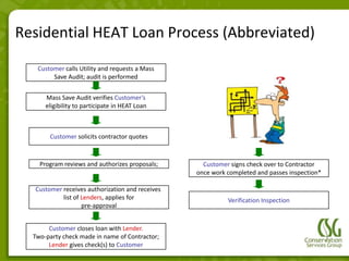 Residential HEAT Loan Process (Abbreviated)

   Customer calls Utility and requests a Mass
        Save Audit; audit is performed


      Mass Save Audit verifies Customer’s
      eligibility to participate in HEAT Loan



       Customer solicits contractor quotes



    Program reviews and authorizes proposals;      Customer signs check over to Contractor
                                                 once work completed and passes inspection*

  Customer receives authorization and receives
           list of Lenders, applies for                    Verification Inspection
                   pre-approval


       Customer closes loan with Lender.
  Two-party check made in name of Contractor;
       Lender gives check(s) to Customer
 