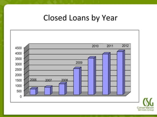 Closed Loans by Year


                                   2010   2011   2012
4500
4000
3500
3000                        2009

2500
2000
1500   2006   2007   2008
1000
500
  0
 
