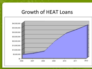 Growth of HEAT Loans
$40,000,000

$35,000,000


$30,000,000


$25,000,000

$20,000,000

$15,000,000


$10,000,000

 $5,000,000


        $0
          2006   2007   2008   2009   2010   2011   2012
                                                    2112
 