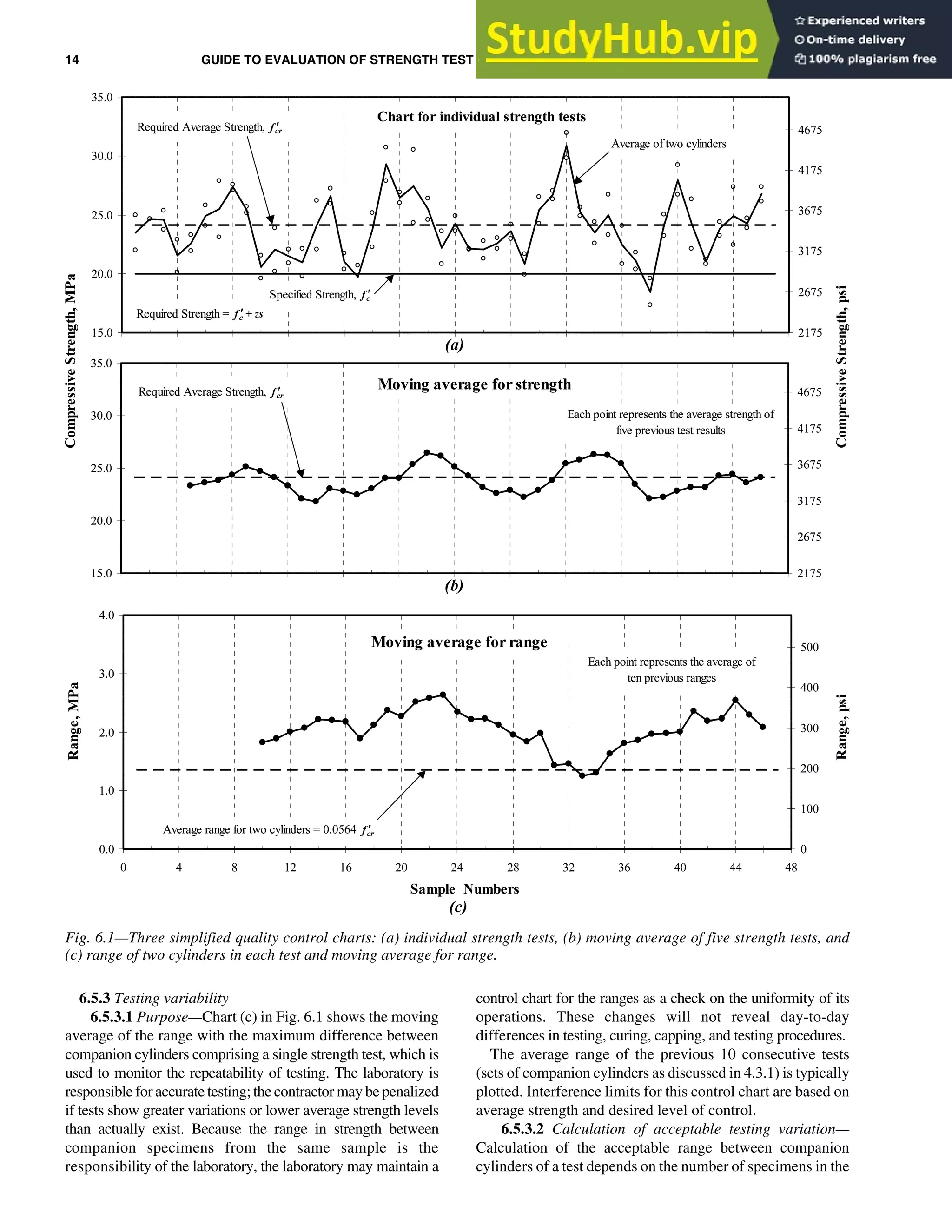 14 GUIDE TO EVALUATION OF STRENGTH TEST RESULTS OF CONCRETE (ACI 214R-11)
6.5.3 Testing variability
6.5.3.1 Purpose—Chart (c) in Fig. 6.1 shows the moving
average of the range with the maximum difference between
companion cylinders comprising a single strength test, which is
used to monitor the repeatability of testing. The laboratory is
responsible for accurate testing; the contractor may be penalized
if tests show greater variations or lower average strength levels
than actually exist. Because the range in strength between
companion specimens from the same sample is the
responsibility of the laboratory, the laboratory may maintain a
control chart for the ranges as a check on the uniformity of its
operations. These changes will not reveal day-to-day
differences in testing, curing, capping, and testing procedures.
The average range of the previous 10 consecutive tests
(sets of companion cylinders as discussed in 4.3.1) is typically
plotted. Interference limits for this control chart are based on
average strength and desired level of control.
6.5.3.2 Calculation of acceptable testing variation—
Calculation of the acceptable range between companion
cylinders of a test depends on the number of specimens in the
Fig. 6.1—Three simplified quality control charts: (a) individual strength tests, (b) moving average of five strength tests, and
(c) range of two cylinders in each test and moving average for range.
 