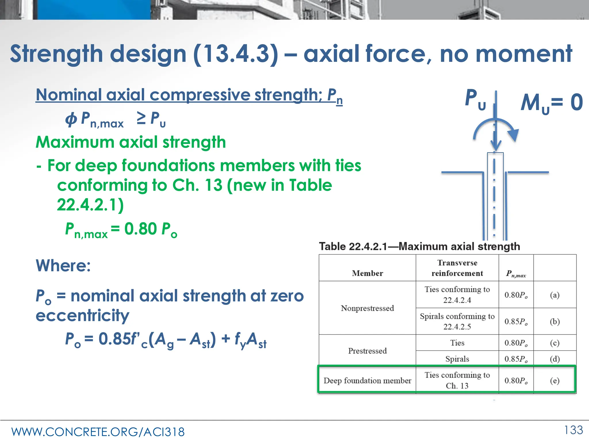 WWW.CONCRETE.ORG/ACI318 133
Strength design (13.4.3) – axial force, no moment
Nominal axial compressive strength; Pn
𝝓 Pn,max ≥ Pu
Maximum axial strength
- For deep foundations members with ties
conforming to Ch. 13 (new in Table
22.4.2.1)
Pn,max = 0.80 Po
Where:
Po = nominal axial strength at zero
eccentricity
Po = 0.85f’c(Ag – Ast) + fyAst
Mu= 0
Pu
 