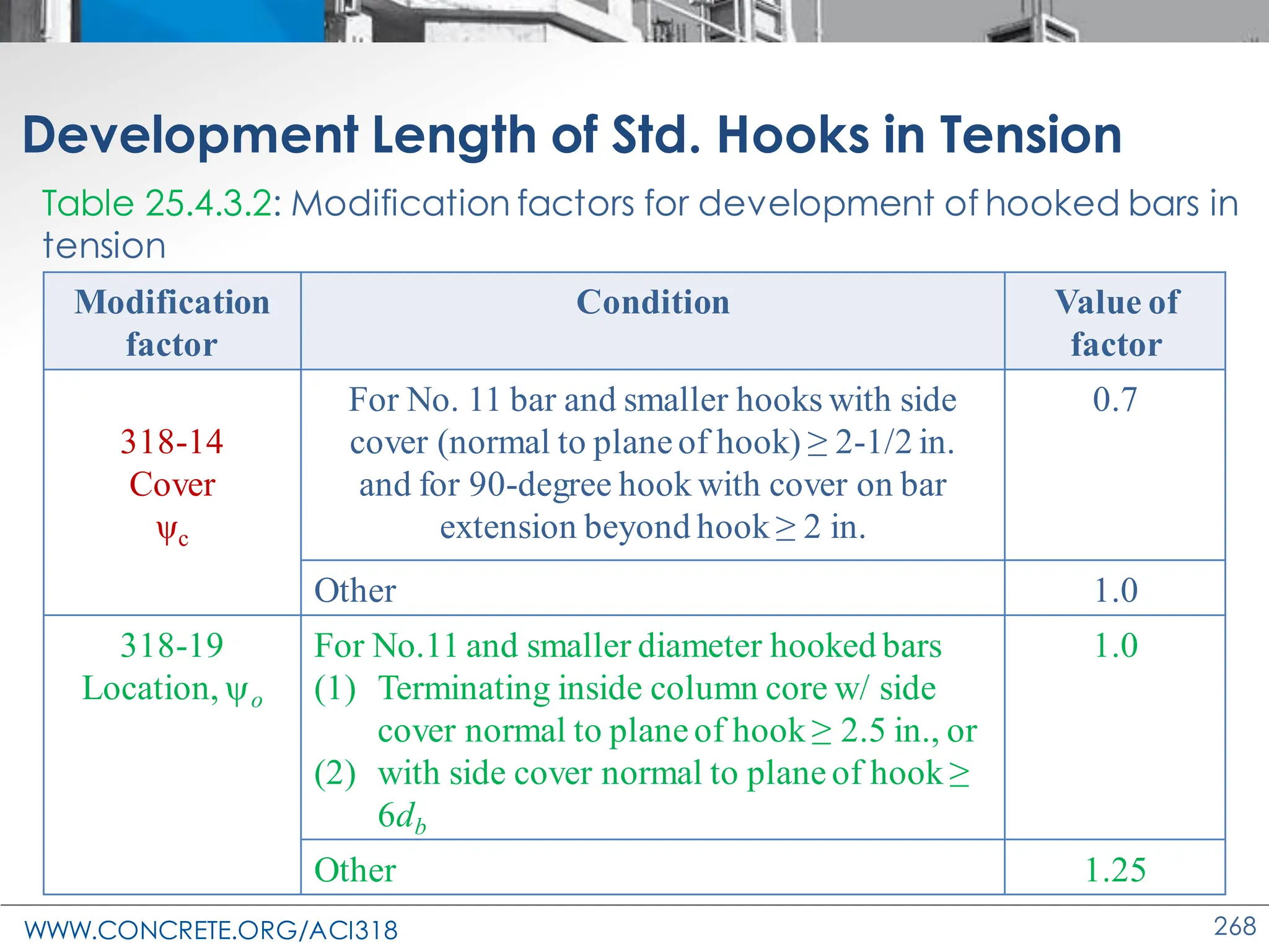 ACI 318-19 Presentation - changes to the concrete design standard | PDF