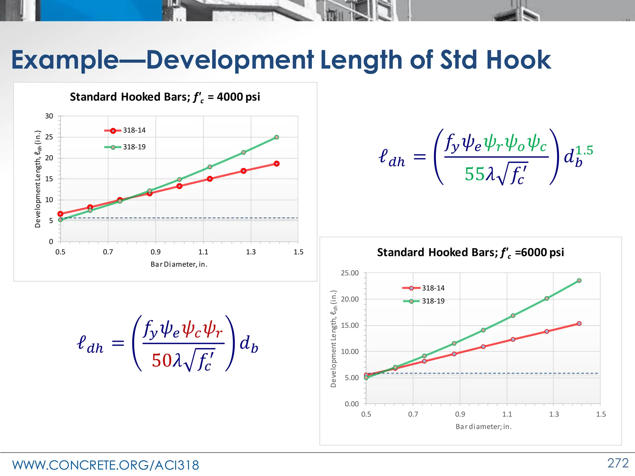 Aci Graph ACI 318-19 Presentation - changes to the concrete design standard | PDF