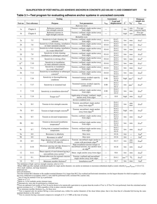 Aci 355.4 m | PDF