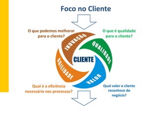Foco	
  no	
  Cliente	
  
	
  
Qual	
  valor	
  o	
  cliente	
  
reconhece	
  do	
  
negócio?	
  
Qual	
  é	
  a	
  eﬁciência	
  
necessária	
  nos	
  processos?	
  
O	
  que	
  é	
  qualidade	
  
para	
  o	
  cliente?	
  
O	
  que	
  podemos	
  melhorar	
  
para	
  o	
  cliente?	
  
	
  
	
  
 