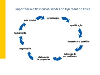 Importância	
  e	
  Responsabilidades	
  do	
  Operador	
  de	
  Caixa	
  
	
  
 