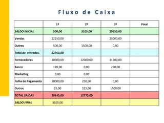 F	
  l	
  u	
  x	
  o	
  	
  	
  d	
  e	
  	
  	
  C	
  a	
  i	
  x	
  a	
  
1º	
   2º	
  	
   3º	
  	
   Final	
  
SALDO	
  INICIAL	
   500,00	
   3105,00	
   25650,00	
  
Vendas	
   22250,00	
   25000,00	
  
Outros	
   500,00	
   1500,00	
   0,00	
  
Total.de	
  	
  entradas.	
   22750,00	
  
Fornecedores	
   10000,00	
   12000,00	
   11500,00	
  
Banco	
   120,00	
   0,00	
   250,00	
  
Marke^ng	
   0,00	
   0,00	
  
Folha	
  de	
  Pagamento	
   10000,00	
   250,00	
   0,00	
  
Outros	
   25,00	
   525,00	
   1500,00	
  
TOTAL	
  SAÍDAS	
   20145,00	
   12775,00	
  
SALDO	
  FINAL	
   3105,00	
  
 