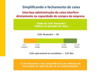 Simpliﬁcando	
  o	
  fechamento	
  de	
  caixa	
  
Uma	
  boa	
  administração	
  do	
  caixa	
  interfere	
  
diretamente	
  na	
  capacidade	
  de	
  compra	
  da	
  empresa	
  
 