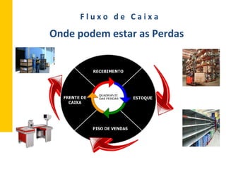 RECEBIMENTO
ESTOQUE
PISO DE VENDAS
FRENTE DE
CAIXA
Onde	
  podem	
  estar	
  as	
  Perdas	
  
F	
  l	
  u	
  x	
  o	
  	
  	
  d	
  e	
  	
  	
  C	
  a	
  i	
  x	
  a	
  
 