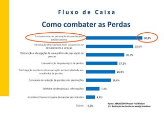 Como	
  combater	
  as	
  Perdas	
  
F	
  l	
  u	
  x	
  o	
  	
  	
  d	
  e	
  	
  	
  C	
  a	
  i	
  x	
  a	
  
Fonte:	
  ABRAS/GPP/Provar-­‐FIA/Nielsen	
  
11ª	
  Avaliação	
  das	
  Perdas	
  no	
  varejo	
  brasileiro	
  
 