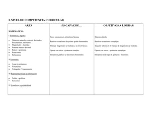 I. NIVEL DE COMPETENCIA CURRICULAR
AREA ES CAPAZ DE… OBJETIVOS A LOGRAR
MATEMÁTICAS
I Aritmética y álgebra
• Números naturales, enteros, decimales,
fraccionarios, racionales…
• Magnitudes y medidas
• Sistema métrico decimal
• Raíces y potencias
• Ecuaciones
• Polinomios
II Geometría
• Äreas y perímetros
• Volúmenes
• Triángulos. Trigonometría
III Representación de la información
• Tablas y gráficas
• Funciones
IV Estadística y probabilidad
Hacer operaciones aritméticas básicas.
Resolver ecuaciones de primer grado elementales.
Manejar magnitudes y medidas a un nivel básico.
Operar con raices y potencias simples.
Interpretar gráficos y funciones elementales.
Mejorar cálculo.
Resolver ecuaciones complejas.
Adquirir soltura en el manejo de magnitudes y medidas.
Operar con raices y potencias complejas.
Interpretar todo tipo de gráficos y funciones.
 