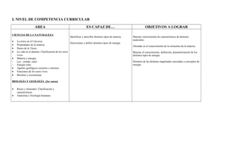 I. NIVEL DE COMPETENCIA CURRICULAR
AREA ES CAPAZ DE… OBJETIVOS A LOGRAR
CIENCIAS DE LA NATURALEZA
• La tierra en el Universo
• Propiedades de la materia
• Partes de la Tierra
• La vida en el planeta: Clasificación de los seres
vivos
• Materia y energía:
- Luz , sonido, calor.
- Energía solar
• Agentes geológicos externos e internos
• Funciones de los seres vivos
• Biosfera y ecosistemas
BIOLOGÍA Y GEOLOGÍA (3er curso)
• Rocas y minerales: Clasificación y
características
• Anatomía y fisiología humanas
Identificar y describir distintos tipos de materia.
Discriminar y definir distintos tipos de energía.
Mejorar conocimiento de características de distintos
materiales.
Ahondar en el conocimiento de la estructura de la materia.
Mejorar el conocimiento, definición, parametrización de los
distintos tipos de energía.
Dominio de las distintas magnitudes asociadas a conceptos de
energía.
 