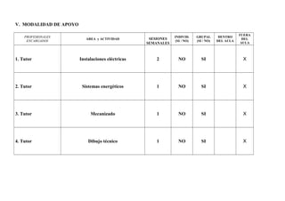 V. MODALIDAD DE APOYO
PROFESIONALES
ENCARGADOS
AREA y ACTIVIDAD SESIONES
SEMANALES
INDIVID.
(SI / NO)
GRUPAL
(SI / NO)
DENTRO
DEL AULA
FUERA
DEL
AULA
1. Tutor Instalaciones eléctricas 2 NO SI X
2. Tutor Sistemas energéticos 1 NO SI X
3. Tutor Mecanizado 1 NO SI X
4. Tutor Dibujo técnico 1 NO SI X
 