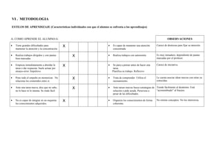 VI . METODOLOGIA
ESTILOS DE APRENDIZAJE (Características individuales con que el alumno se enfrenta a los aprendizajes)
A- COMO APRENDE EL ALUMNO/A: OBSERVACIONES
• Tiene grandes dificultades para
mantener la atención y la concentración
X • Es capaz de mantener una atención
concentrada
Carece de destrezas para fijar su atención.
• Realiza trabajos dirigidos y con pautas
bien marcadas
X • Realiza trabajos con autonomía Es muy inmaduro, dependiente de pautas
marcadas por el profesor.
• Empieza inmediatamente a abordar la
tarea o dar respuesta. Suele actuar por
ensayo-error. Impulsivo
X • Se para a pensar antes de hacer una
tarea.
Planifica su trabajo. Reflexivo
Carece de iniciativa.
• Pone todo el empeño en memorizar. No
relaciona los contenidos entre sí.
X • Trata de comprender. Utiliza el
razonamiento.
Le cuesta asociar ideas nuevas con otras ya
conocidas.
• Ante una tarea nueva, dice que no sabe;
no lo hace ni lo intenta. Se rinde fácil.
X • Ante tareas nuevas busca estrategias de
solución o pide ayuda. Persevera a
pesar de las dificultades.
Tiende fácilmente al desánimo. Está
“acostumbrado” al fracaso.
• No es capaz de integrar en un esquema
los conocimientos adquiridos.
X • Organiza los conocimientos de forma
coherente.
No retiene conceptos. No los interioriza.
 