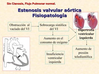 Sin Cianosis, Flujo Pulmonar normal.

        Estenosis valvular aórtica
             Fisiopatología

 Obstrucción al         Sobrecarga sistólica
 vaciado del VI                del VI            Hipertrofia
                                                 ventricular
                          Aumento en el           izquierda
                        consumo de oxígeno
                                                Aumento de
                             Insuficiencia        presión
                              ventricular      telediastólica
                               izquierda
 