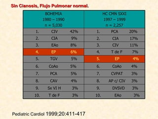 Sin Cianosis, Flujo Pulmonar normal.
                 BOHEMIA                     HC CMN SXXI
                1980 – 1990                  1997 – 1999
                 n = 5,030                    n = 2,257
           1.       CIV       42%      1.       PCA        20%
           2.       CIA       9%       2.        CIA       17%
           3.       EAo       8%       3.        CIV       11%
           4.       EP        6%       4.       T de F      7%
           5.      TGV        5%       5.         EP        4%
           6.      CoAo       5%       6.        CoAo      4%
           7.      PCA        5%       7.       CVPAT      3%
           8.      CAV        4%       8.      AP c/ CIV   3%
           9.     Sx VI H     3%       9.        DVSVD      3%
          10.      T de F     3%       10.        EAo       3%



Pediatric Cardiol 1999;20:411-417
 