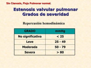 Sin Cianosis, Flujo Pulmonar normal.

     Estenosis valvular pulmonar
         Grados de severidad

             Repercusión hemodinámica

              GRADO                    mmHg
         No significativa               < 25
                Leve                   25 - 49
            Moderada                   50 - 79
              Severa                    > 80
 