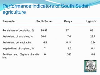 Performance indicators of South Sudan
agriculture
Parameter South Sudan Kenya Uganda
Rural share of population, % 99.9? 67 86
Arable land of land area, % 30.0 7.0 25.7
Arable land per capita, ha 6.4 0.14 0.24
Irrigated land of cropland, % ? 1.5 0.1
Fertilizer use, 100g ha-1 of arable 0 346 6.0
land
 