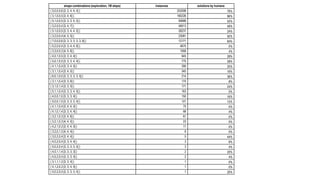 shape combinations (exploration, 1M steps) instances solutions by humans
{ 5,0,0,0,6 [3, 3, 4, 4, 4] } 253598 76%
{ 3,1,0,0,5 [3, 4, 6] } 160226 96%
{ 5,1,0,0,5 [3, 3, 3, 5, 5] } 94688 52%
{ 3,2,0,0,4 [3, 4, 7] } 49013 48%
{ 5,1,0,0,5 [3, 3, 4, 4, 5] } 28237 24%
{ 3,2,0,0,4 [4, 5, 5] } 23081 92%
{ 7,0,0,0,6 [3, 3, 3, 3, 3, 3, 6] } 12171 84%
{ 5,2,0,0,4 [3, 3, 4, 4, 6] } 4675 0%
{ 3,3,0,0,3 [4, 5, 6] } 1958 4%
{ 4,0,1,0,5 [3, 3, 4, 4] } 945 28%
{ 5,0,1,0,5 [3, 3, 3, 4, 4] } 775 28%
{ 4,1,1,0,4 [3, 3, 4, 5] } 395 20%
{ 3,1,1,0,4 [3, 4, 5] } 345 16%
{ 6,0,1,0,5 [3, 3, 3, 3, 3, 5] } 214 36%
{ 3,1,1,0,4 [3, 3, 6] } 174 8%
{ 3,1,0,1,4 [3, 3, 5] } 171 24%
{ 5,1,1,0,4 [3, 3, 3, 4, 5] } 163 0%
{ 4,0,0,1,5 [3, 3, 3, 4] } 150 16%
{ 5,0,0,1,5 [3, 3, 3, 3, 4] } 121 12%
{ 4,1,1,0,4 [3, 4, 4, 4] } 75 0%
{ 4,1,0,1,4 [3, 3, 4, 4] } 68 4%
{ 3,2,1,0,3 [3, 4, 6] } 61 0%
{ 3,2,1,0,3 [4, 4, 5] } 23 0%
{ 4,2,1,0,3 [3, 4, 4, 5] } 11 0%
{ 3,2,0,1,3 [4, 4, 4] } 6 0%
{ 3,0,2,0,4 [3, 4, 4] } 5 44%
{ 4,0,2,0,4 [3, 3, 4, 4] } 3 8%
{ 5,0,2,0,4 [3, 3, 3, 3, 5] } 3 4%
{ 4,0,1,1,4 [3, 3, 3, 3] } 2 20%
{ 4,0,2,0,4 [3, 3, 3, 4] } 2 4%
{ 3,1,1,1,3 [3, 3, 4] } 1 0%
{ 4,1,2,0,3 [3, 3, 4, 5] } 1 0%
{ 5,0,2,0,4 [3, 3, 3, 3, 4] } 1 20%
 