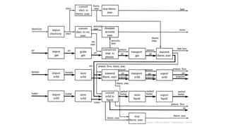 Chapter 5 Otto and Wood “Product Design”, Pearson
 
