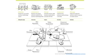 Business Model Generation: http://www.businessmodelgeneration.com/canvas
 
