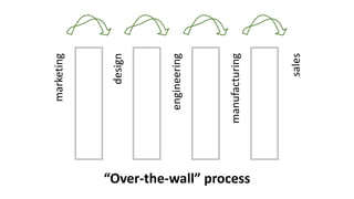 marketing
design
engineering
manufacturing
sales
“Over-the-wall” process
 