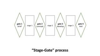 “Stage-Gate” process
stage 1 stage 2 stage 3
gate 1
brief
gate 2
concept
gate 3
develop
gate 4
test
 
