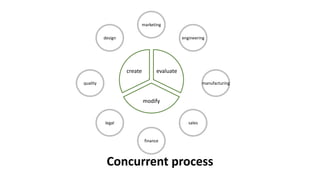 Concurrent process
marketing
evaluatecreate
modify
design engineering
finance
legal sales
quality manufacturing
 