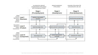 need for a new product
identified
black-box design view
detail design view
product development:
prototype
early customers’ assessment
production for release
field performance
overall business perspective
New Product Development: http://www.springer.com/cda/content/document/cda_downloaddocument/9781848002708-c1.pdf?SGWID=0-0-45-559603-p173817911
non-physical (or abstract)
conceptualization of the product
with increasing level of detail
physical embodiment
of the product
remainder of the product life
cycle (production, sale, use)
linking
business
objectives to
desired
product
attributes
links product
attributes to
product
characteristics
linking
product
characteristics
to lower level
product
characteristics
 