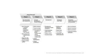The innovation process by: http://www.tuhh.de/tim/downloads/arbeitspapiere/Arbeitspapier_4.pdf
 