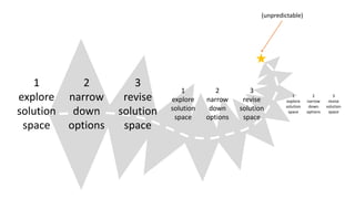 1
explore
solution
space
2
narrow
down
options
3
revise
solution
space
1
explore
solution
space
2
narrow
down
options
3
revise
solution
space
1
explore
solution
space
2
narrow
down
options
3
revise
solution
space
(unpredictable)
 