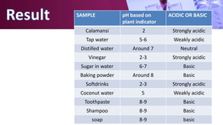 SAMPLE pH based on
plant indicator
ACIDIC OR BASIC
Calamansi 2 Strongly acidic
Tap water 5-6 Weakly acidic
Distilled water Around 7 Neutral
Vinegar 2-3 Strongly acidic
Sugar in water 6-7 Basic
Baking powder Around 8 Basic
Softdrinks 2-3 Strongly acidic
Coconut water 5 Weakly acidic
Toothpaste 8-9 Basic
Shampoo 8-9 Basic
soap 8-9 basic
 