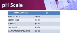 SAMPLE MATTER pH
GASTRIC JUICE 1.6-1.8
LEMON JUICE 2.1-2.3
VINEGAR 2.4-3.4
SOFTDRINKS 5.5-7.0
RAINWATER ( UNPOLLUTED) 6.3-6.6
 