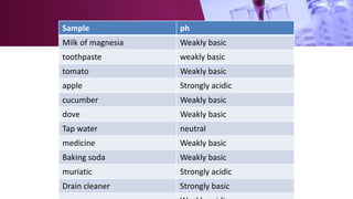 Sample ph
Milk of magnesia Weakly basic
toothpaste weakly basic
tomato Weakly basic
apple Strongly acidic
cucumber Weakly basic
dove Weakly basic
Tap water neutral
medicine Weakly basic
Baking soda Weakly basic
muriatic Strongly acidic
Drain cleaner Strongly basic
 