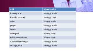 milk Weakly acidic
Battery acid Strongly acidic
Bleach( zonrox) Strongly basic
coke Weakly acidic
grape Strongly acidic
lemon Strongly acidic
detergent Weakly basic
Fabric conditioner Weakly basic
Apple cider vinegar Strongly acidic
Orange juice Strongly acidic
 