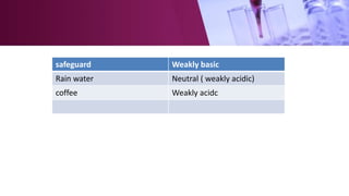 safeguard Weakly basic
Rain water Neutral ( weakly acidic)
coffee Weakly acidc
 