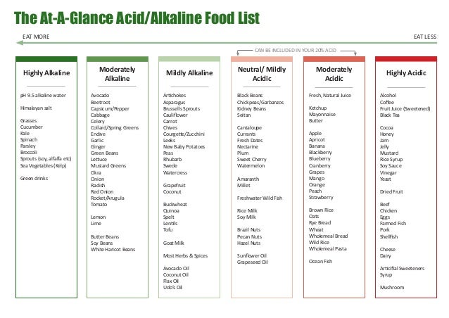 Free Alkaline Food Charts Online