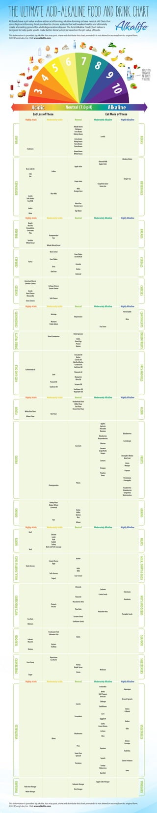 the ultimate acid-alkaline food and drink chart 
All foods have a pH value and are either acid-forming, alkaline-forming or have neutral pH. Diets that 
stress high acid-forming foods can lead to chronic acidosis that will weaken health and ultimately 
create a breeding ground for adult degenerative disease. The Acid-Alkaline Food Chart below is 
designed to help guide you to make better dietary choices based on the pH value of foods. 
This information is provided by Alkalife. You may post, share and distribute this chart provided it is not altered in any way from its original form. 
©2013 Sang Labs, Inc. Visit www.alkalife.com. 
Eat Less of These Eat More of These 
Highly Acidic Moderately Acidic Neutral Moderately Alkaline Highly Alkaline 
Adzuki beans 
Chickpeas 
Fava Beans 
Kidney Beans 
Lentils 
Lima beans 
Mung beans 
Navy Beans 
Pinto Beans 
Soybeans 
Green Beans 
White Beans 
Alkaline Water 
Almond Milk 
Apple Cider 
Apple Juice 
Beer and Ale 
Coffee 
Cola 
Gin 
Ginger tea 
Grape Juice 
Grapefruit Juice 
Green tea 
Milk 
Orange Juice 
Rice Milk 
Scotch 
Soft Drinks 
Soy Milk 
Black Tea 
Tomato Juice 
Vodka 
Tap Water 
Wine 
Bagels 
Biscuits 
Breadsticks 
Croissants 
Pita 
Pumpernickel 
Rye 
Tortillas 
White Bread 
Whole Wheat Bread 
Bran Cereal 
Bran Flakes 
Buckwheat 
Corn Flakes 
Farina 
Granola 
Grits 
Kasha 
Oat Bran 
Oatmeal 
American Cheese 
Cheddar Cheese 
Cottage Cheese 
Cream Cheese 
Gouda 
Hard Cheese 
Mozzarella 
Soft Cheese 
Swiss Cheese 
Horseradish 
Ketchup 
Mayonnaise 
Miso 
Mustard 
Pickle Relish 
Soy Sauce 
Dried Apricots 
Dried Cranberries 
Dates 
Dried Figs 
Prunes 
Raisins 
Avocado Oil 
Butter 
Canola Oil 
Clarified Butter 
Coconut Oil 
Cod Liver Oil 
Cottonseed oil 
Flaxseed oil 
Lard 
Margarine 
Olive Oil 
Peanut Oil 
Sesame Oil 
Soybean Oil 
Sunflower Oil 
Vegetable Oil 
Buckwheat Flour 
Millet Flour 
Oat Flour 
Brown Rice Flour 
White Rice Flour 
Rye Flour 
Wheat Flour 
Apples 
Apricots 
Avocados 
Bananas 
Blackberries 
Blueberries 
Boysenberries 
Cantaloupe 
Cherries 
Coconuts 
Currants 
Grapefruits 
Grapes 
Honeydew Melon 
Kiwi Fruit 
Lemons 
Limes 
Mangos 
Oranges 
Papayas 
Peaches 
Pears 
Persimmon 
Pineapples 
Plums 
Pomegranates 
Raspberries 
Strawberries 
Tangerines 
Watermelons 
Barley Flour 
Bulgur Wheat 
Cornmeal 
Kasha 
Millet 
Quinoa 
Rice 
Rye 
Wheat 
Beef 
Chicken 
Lamb 
Pork 
Rabbit 
Turkey 
Beef and Pork Sausage 
Veal 
Butter 
Cream Cheese 
Eggs 
Hard cheeses 
Kefir 
Milk 
Soft cheeses 
Sour Cream 
Yogurt 
Almonds 
Cashews 
Chestnuts 
Cumin Seeds 
Flaxseed 
Hazelnuts 
Macadamia Nuts 
Peanuts 
Pecans 
Pine Nuts 
Pistachio Nuts 
Pumpkin Seeds 
Sesame Seeds 
Soy Nuts 
Sunflower Seeds 
Walnuts 
Freshwater Fish 
Saltwater Fish 
Clams 
Lobster 
Mussels 
Oysters 
Scallops 
Shrimp 
Aspartame 
Saccharin 
Corn Syrup 
Honey 
Maple Syrup 
Molasses 
Stevia 
Sugar 
Artichokes 
Asparagus 
Beets 
Bell Peppers 
Broccoli 
Brussel Sprouts 
Cabbage 
Carrots 
Cauliflower 
Celery 
Collards 
Corn 
Cucumbers 
Eggplant 
Endive 
Garlic 
Green Onions 
Kale 
Lettuce 
Mushrooms 
Okra 
Olives 
Onions 
Parsnips 
Peas 
Potatoes 
Radishes 
Snow Peas 
Spinach 
Squash 
Sweet Potatoes 
Tomatoes 
Turnips 
Watercress 
Yams 
Zucchini 
Apple Cider Vinegar 
Balsamic Vinegar 
Red wine Vinegar 
Rice Vinegar 
White Vinegar 
VINEGARS VEGETABLES SWEETENERS SEAFOOD NUTS AND SEEDS MILK, DAIRY & EGGS MEATS GRAINS FRUITS FLOUR FATS AND OILS DRIED FRUITS CONDIMENTS CHEESES CEREALS BREADS BEVERAGES BEANS 
BEANS BEVERAGES BREADS CEREALS CHEESES CONDIMENTS DRIED FRUITS FATS AND OILS FLOUR FRUITS GRAINS MEATS MILK, DAIRY & EGGS NUTS AND SEEDS SEAFOOD SWEETENERS VEGETABLES VINEGARS 
Highly Acidic Moderately Acidic Neutral Moderately Alkaline Highly Alkaline 
Highly Acidic Moderately Acidic Neutral Moderately Alkaline Highly Alkaline 
Highly Acidic Moderately Acidic Neutral Moderately Alkaline Highly Alkaline 
Highly Acidic Moderately Acidic Neutral Moderately Alkaline Highly Alkaline 
Highly Acidic Moderately Acidic Neutral Moderately Alkaline Highly Alkaline 
This information is provided by Alkalife. You may post, share and distribute this chart provided it is not altered in any way from its original form. 
©2013 Sang Labs, Inc. Visit www.alkalife.com. 
