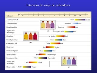 Intervalos de viraje de indicadores 