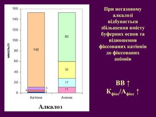 При негазовому 
алкалозі 
відбувається 
збільшення вмісту 
буферних основ та 
відношення 
фіксованих катіонів 
до фіксованих 
аніонів 
ВВ ↑ 
Кфікс/Афікс ↑ 
 