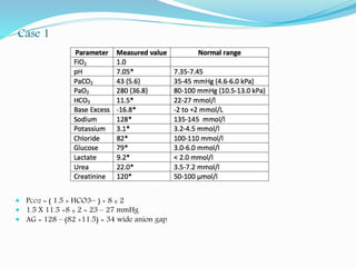 Case 1
 PCO2 = ( 1.5 × HCO3− ) + 8 ± 2
 1.5 X 11.5 +8 ± 2 = 23 – 27 mmHg
 AG = 128 – (82 +11.5) = 34 wide anion gap
 