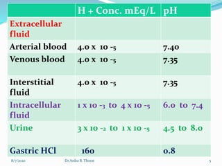 pH & H+ ion conc. In Body fluids
H + Conc. mEq/L pH
Extracellular
fluid
Arterial blood 4.0 x 10 -5 7.40
Venous blood 4.0 x 10 -5 7.35
Interstitial
fluid
4.0 x 10 -5 7.35
Intracellular
fluid
1 x 10 -3 to 4 x 10 -5 6.0 to 7.4
Urine 3 x 10 -2 to 1 x 10 -5 4.5 to 8.0
Gastric HCl 160 0.8
8/7/2020 5Dr Ardra B. Thorat
 