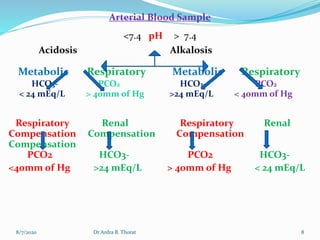 Arterial Blood Sample
<7.4 pH > 7.4
Acidosis Alkalosis
Metabolic Respiratory Metabolic Respiratory
HCO3- PCO2 HCO3- PCO2
< 24 mEq/L > 40mm of Hg >24 mEq/L < 40mm of Hg
Respiratory Renal Respiratory Renal
Compensation Compensation Compensation
Compensation
PCO2 HCO3- PCO2 HCO3-
<40mm of Hg >24 mEq/L > 40mm of Hg < 24 mEq/L
8/7/2020 8Dr Ardra B. Thorat
 