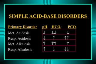 SIMPLE ACID-BASE DISORDERS

Primary Disorder   pH   HCO3-     PCO2
Met. Acidosis      ↓    ↓↓    ↓
Resp. Acidosis     ↓    ↑    ↑↑
Met. Alkalosis     ↑    ↑↑    ↑
Resp. Alkalosis    ↑    ↓    ↓↓
 