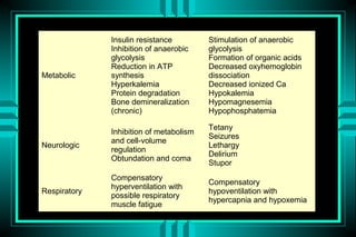 Insulin resistance         Stimulation of anaerobic
              Inhibition of anaerobic    glycolysis
              glycolysis                 Formation of organic acids
              Reduction in ATP           Decreased oxyhemoglobin
Metabolic     synthesis                  dissociation
              Hyperkalemia               Decreased ionized Ca
              Protein degradation        Hypokalemia
              Bone demineralization      Hypomagnesemia
              (chronic)                  Hypophosphatemia

                                         Tetany
              Inhibition of metabolism
                                         Seizures
              and cell-volume
Neurologic                               Lethargy
              regulation
                                         Delirium
              Obtundation and coma
                                         Stupor
              Compensatory
                                         Compensatory
              hyperventilation with
Respiratory                              hypoventilation with
              possible respiratory
                                         hypercapnia and hypoxemia
              muscle fatigue
 