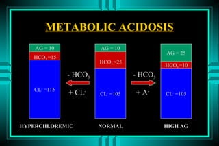 METABOLIC ACIDOSIS
    AG = 10            AG = 10
                                           AG = 25
   HCO3 =15
                       HCO3 =25
                                           HCO3 =10
              - HCO3              - HCO3
   CL- =115
              + CL-    CL- =105   + A-     CL- =105




HYPERCHLOREMIC         NORMAL              HIGH AG
 