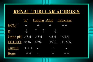 RENAL TUBULAR ACIDOSIS
          K+    Tubular Aldo    Proximal
HCO3-     +       +      +        ++
K+        ↓   ↑ ↑         ↓
Urine pH >5.4 >5.4       <5.5     <5.5
FE HCO3- <5% <5%         <5%      >15%
Calculi   +++     -        +        -
Bone       ++     -        +       ++
 