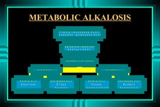 METABOLIC ALKALOSIS
                                        P r im a r y : IN C R E A S E D H C O 3
                                      R E S P O N S E : IN C R E A S E D P C O 2


                                             A p p r o p r ia te r e s p o n s e ?
                                                  P C O 2 = 0 .7 H C O 3


                                               U R IN A R Y C H L O R ID E


                    < 2 0 m E q /L                                                           > 2 0 m E q /L


N o rm a l E C V                D e c re a s e d E C V                  N o rm a l E C V                 D e c re a s e d E C V
 A lk a li lo a d                      G I lo s s                            E xcess                           B a r tte r 's
                                     D iu r e tic s                 M in e r a lo c o r tic o id s         H y p o k a le m ia
 