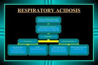 RESPIRATORY ACIDOSIS
                                                            P r i m a r y : IN C R E A S E D P C O 2
                                                          R E S P O N S E : IN C R E A S E D H C O 3


                                                                A p p ro p ria te re s p o n s e ?
                                                            A c u te : H C O 3 (1 ) = P C O 2 (1 0 )
                                                           C h ro n ic : H C O 3 (3 ) = P C O 2 (1 0 )


                                                                            CAUSES

                                P u lm o n a ry                                                                N e u ro m u s c u la r


   P n e u m o th o ra x                               COPD                              C N S d e p re s s a n t            P rim a ry h y p o v e n tila tio n
      P n e u m o n ia                        P u lm o n a ry fib ro s is              B ra in s te m le s io n s                   P o lio m y e litis
P u lm o n a r y e m b o lu s                                                          S p in a l c o rd le s io n s
 P u lm o n a r y e d e m a
 